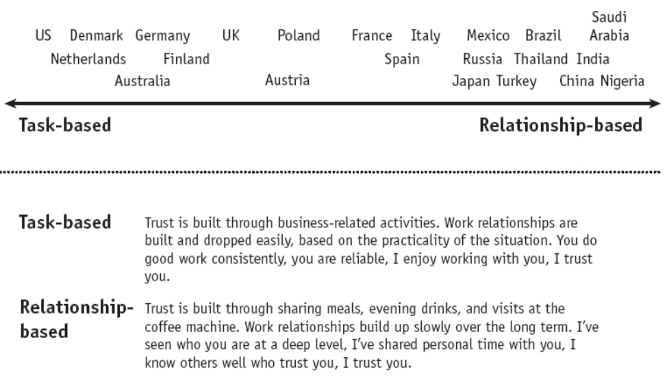 Trusting Scale in Culture Map