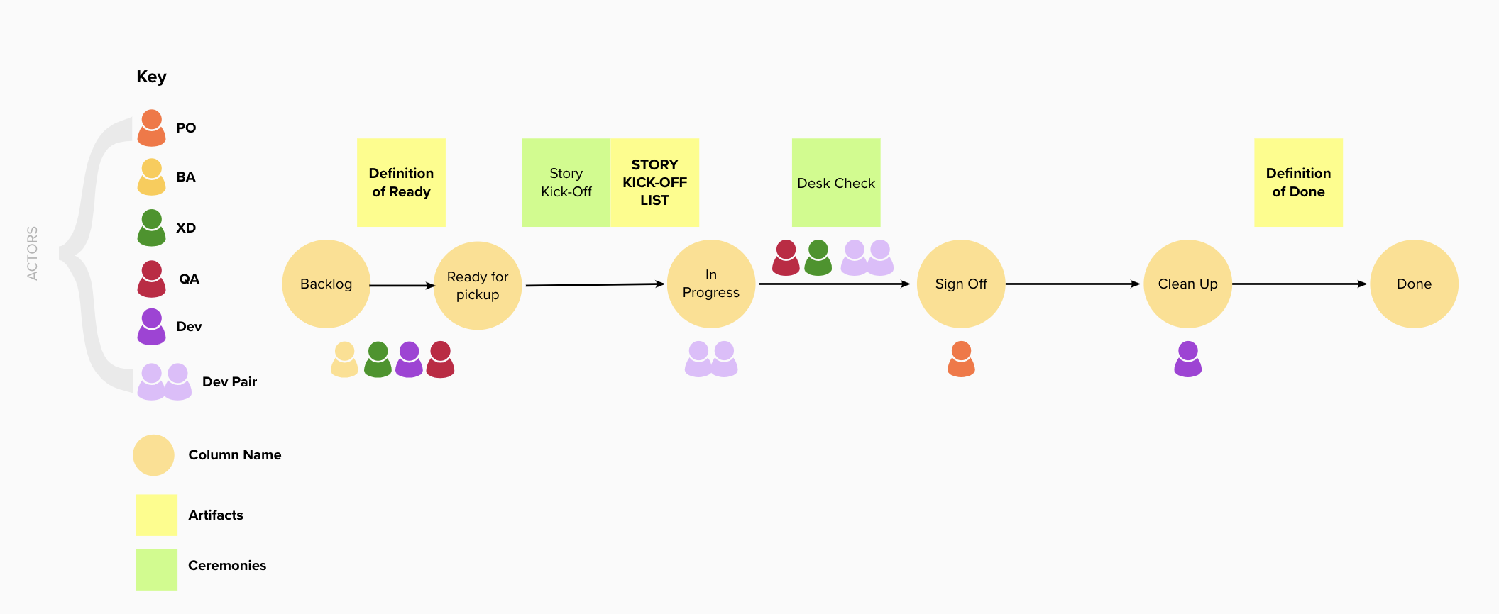 Example story lifecycle & work board