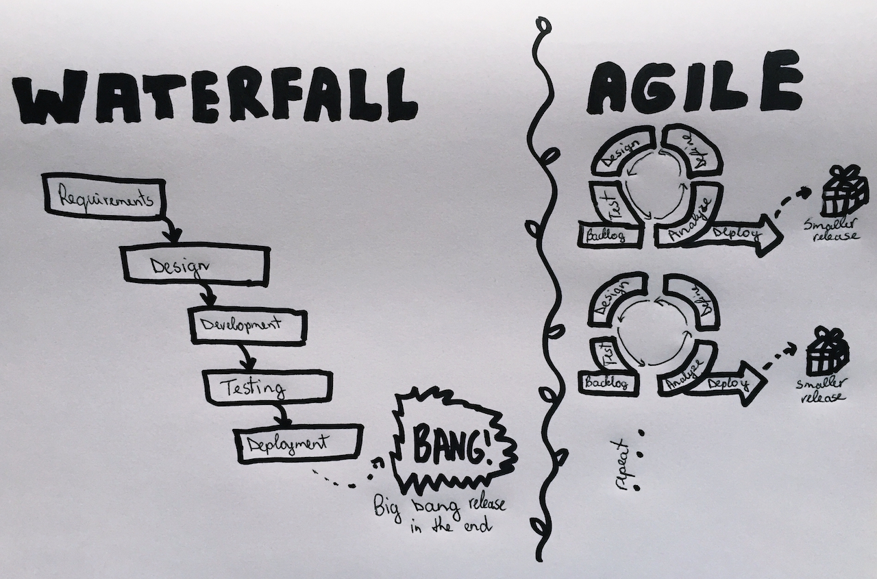 Agile vs. waterfall drawing