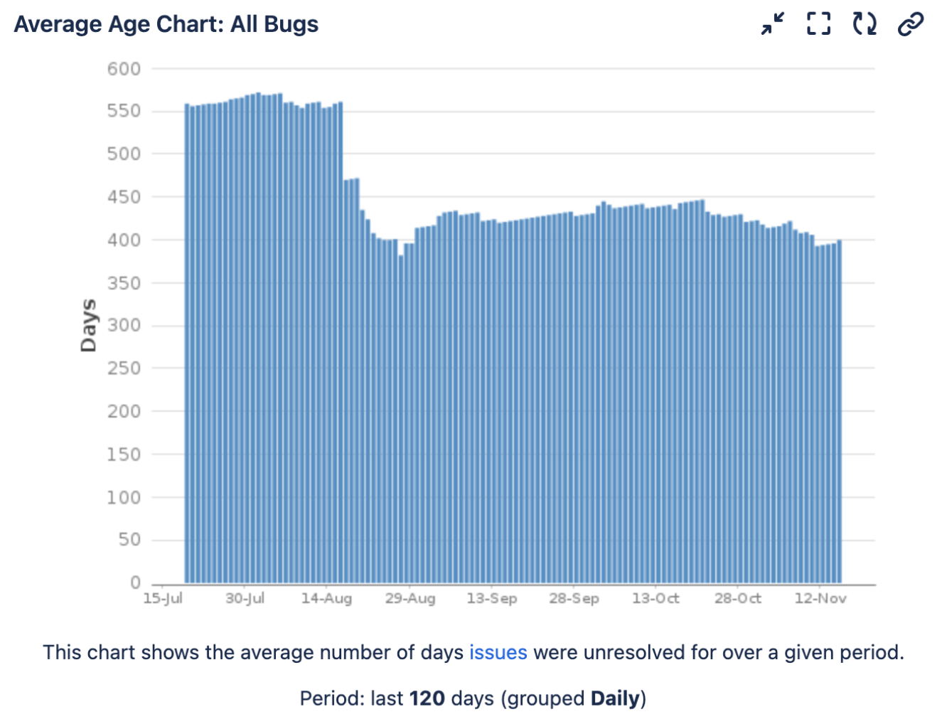 Example Average Bug Age Chart from JIRA