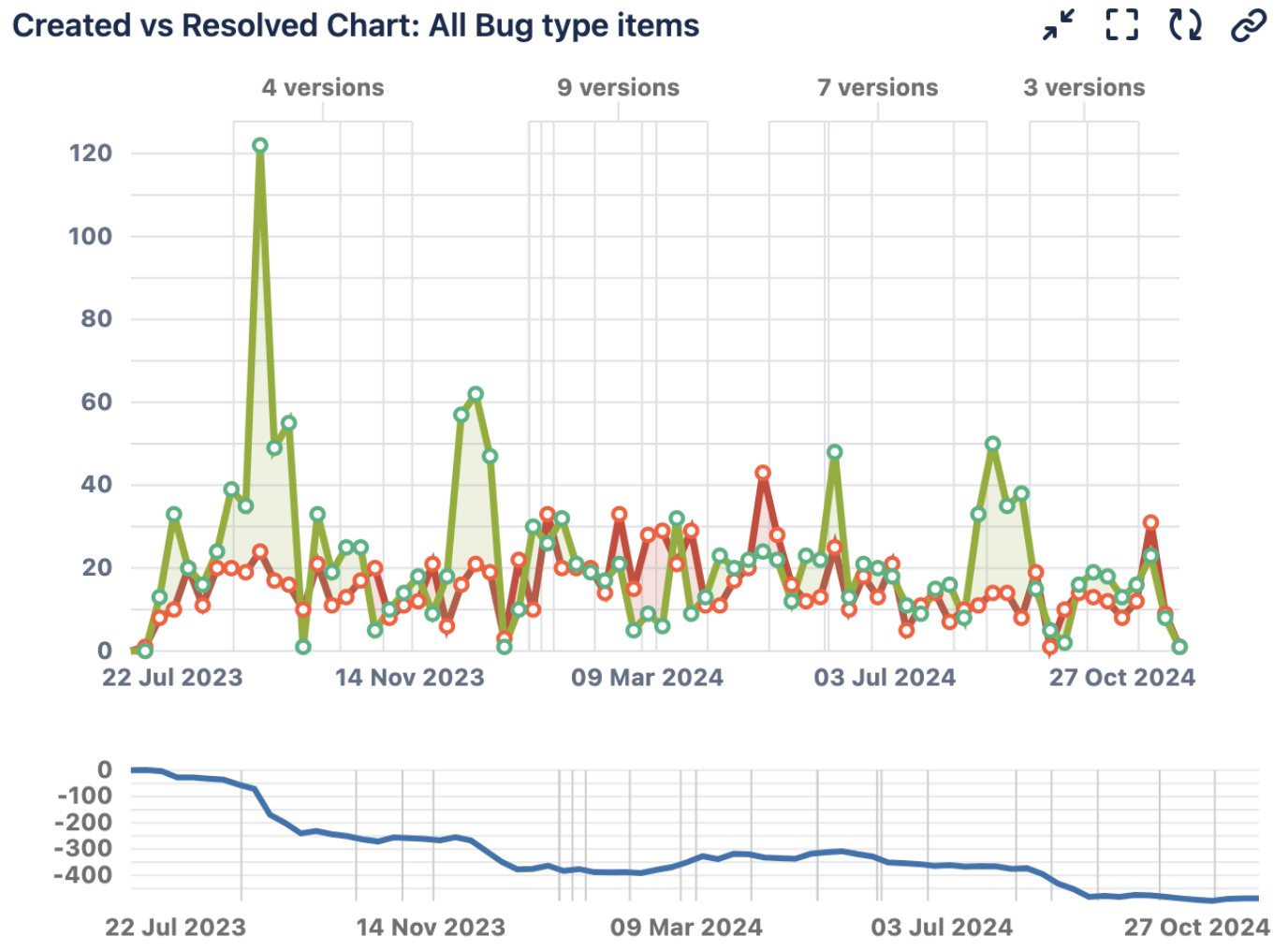 Resolved vs. Created Bugs and Resolved Trend Graph from JIRA