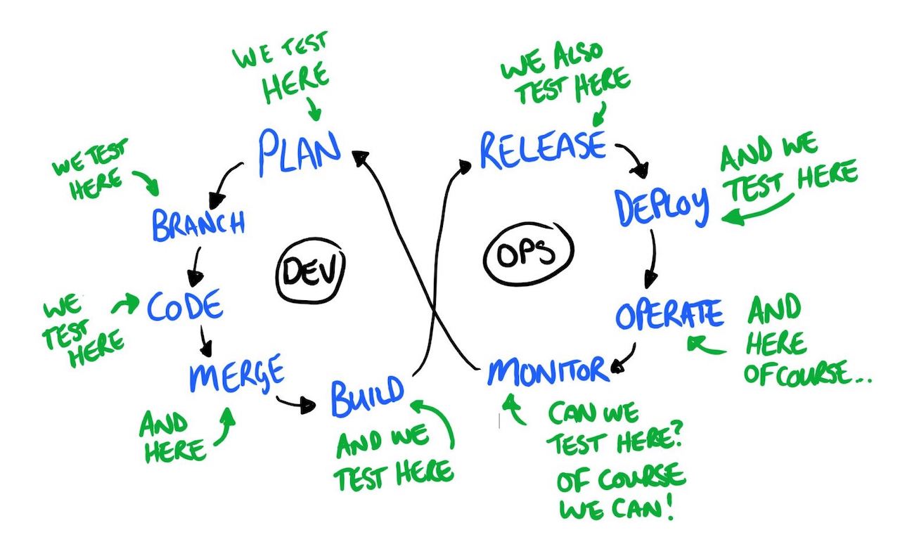 Testing in DevOps drawing by Dan Ashby